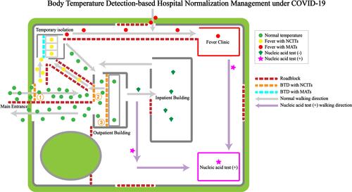 Figure 1 The schematic diagram of body temperature detection-based hospital normalization management under COVID-19.