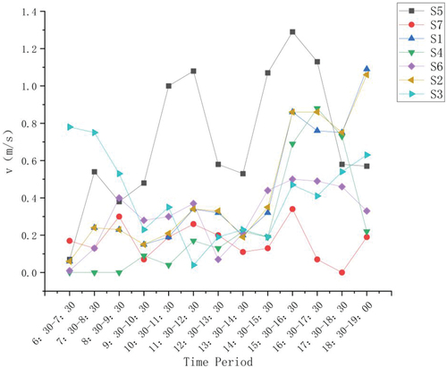 Figure 7. Analysis of the mean value of v(wind speed) at each measuring point.