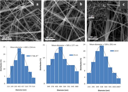 Figure 4. SEM images of β-CD/CA nanofibers and the corresponding size distribution graphs of the nanofibers obtained at optimum electrospinning conditions: (a) flow rate = 0.7 mL h−1, (b) distance = 15 cm, and (c) voltage = 14 kV.