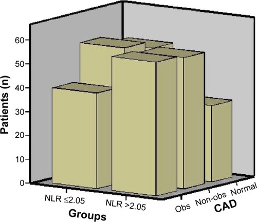 Figure 3 Coronary artery disease according to groups.