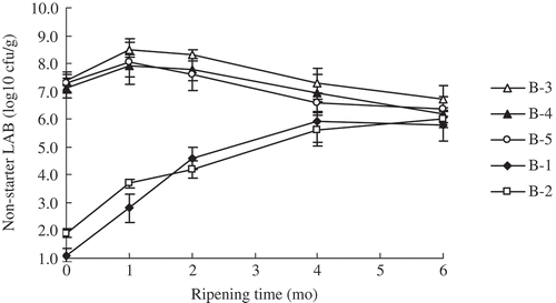 FIGURE 3 Mean counts of non-starter LAB of half- and full-fat Cheddar cheeses over ripening.