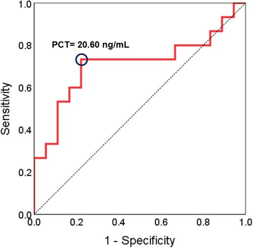 Figure 8 ROC curve of PCT for predicting early-onset neonatal sepsis using the IMR assay. The calculated cut-off PCT level was 20.60 ng/mL, and the area under the ROC curve was 0.71.