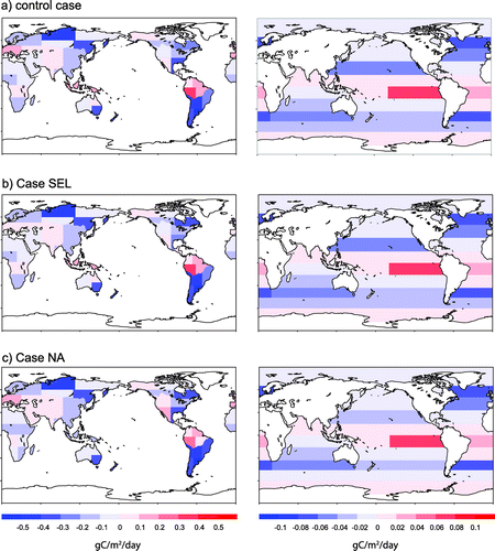 Fig. 9. Comparison of decadal mean (2002–2011) spatial distributions of posterior fluxes for the land biosphere (left panels) and ocean (right panels): (a) control case, (b) Case SEL, (c) Case NA. Positive fluxes indicate emission and negative fluxes indicate uptake.