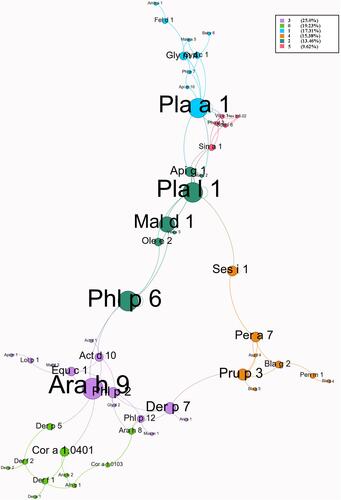 Figure 2 Spring-embedded correlation plot illustrating the relationship between allergen components.