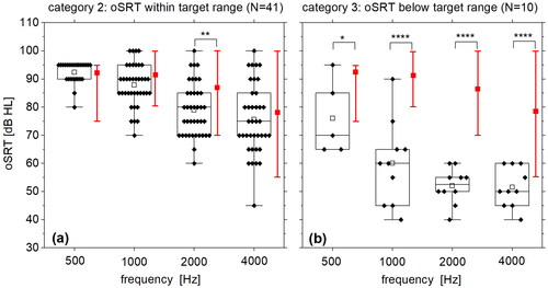 Figure 1. Open field stapedius reflex thresholds (oSRT) with daily use fitting activated. The red lines indicate the reference range for oSRTs in eSRT-based fittings measured by Franke-Trieger et al. (Citation2021). (a) Open field stapedius reflex thresholds for n = 40 ears with reflex thresholds within the reference range for at least two of the four stimulus types and for no more than one of the four stimulus types below the reference range (Category 2). (b) Open field stapedius reflex thresholds for n = 11 ears with reflex thresholds below the reference range for at least two of the four tested narrow band noise signals (Category 3). In n = 6 ears no open field stapedius reflexes were registered when using the daily use fitting (Category 3). Since no reflex threshold could be determined for this group by definition, these ears are not shown in this figure.