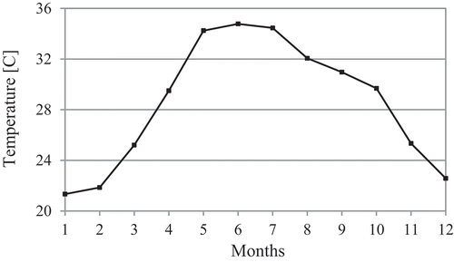 Figure 1. Mean average temperature for each month in Muscat