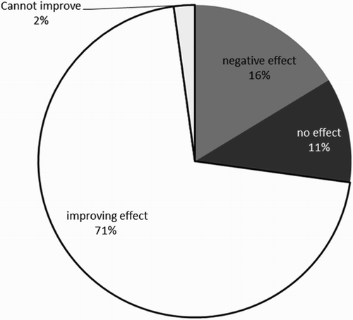 Figure 1. Summary of the effect of the intervention activities on responses.