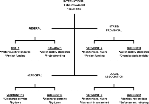 Figure 4 Organizational chart representing the number of entities involved in the regulation of Lake Memphremagog at different levels of government and nongovernment organizations, with examples of responsibilities in regards to the conservation of Lake Memphremagog.