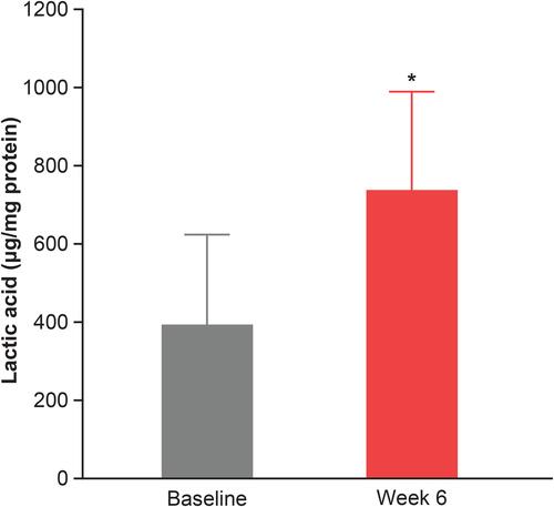 Figure 5 Treatment with a daily moisturizing lotion containing 1% colloidal oat significantly increased the lactic acid content in moderate to severe dry skin (n=6). Error bars denote standard deviation. *p < 0.05 vs baseline (paired t-test).