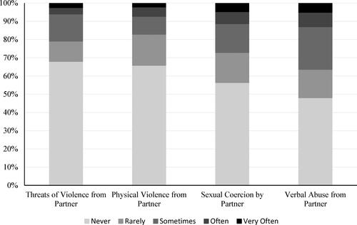 Figure 2. Frequencies of relationship victimization experiences.