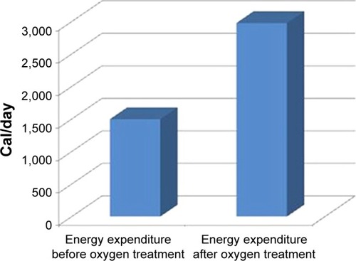 Figure 1 Daily total energy expenditure of patients with COPD (Cal/day).