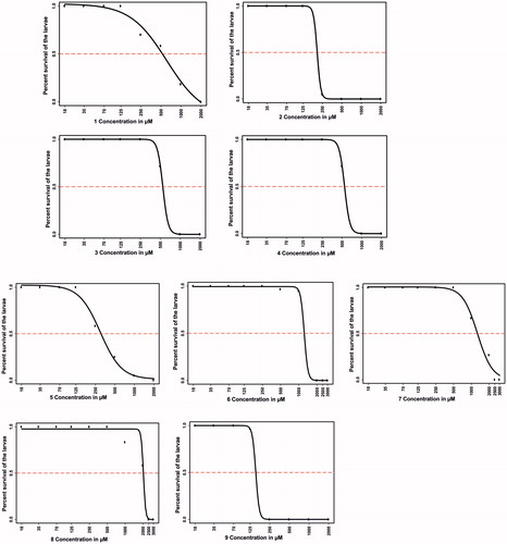 Figure 2. The LC50 values of the tested compounds. The upper part of the figure (compounds 1–4) shows the LC50 values for the four coumarins, and the lower part (compounds 5–9) shows the LC50 values for the sulfamides. The LC50 doses for the compounds were determined based on 50% mortality of the larvae at the end of 5 days after exposure of the embryos to different concentrations of any tested compound. LC50 doses were determined after three independent experiments with similar experimental conditions were performed (for each compound, n = 90).