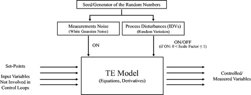 Figure 3. Schematic overview of the revised TE simulation model with a focus on potential sources of random variation.