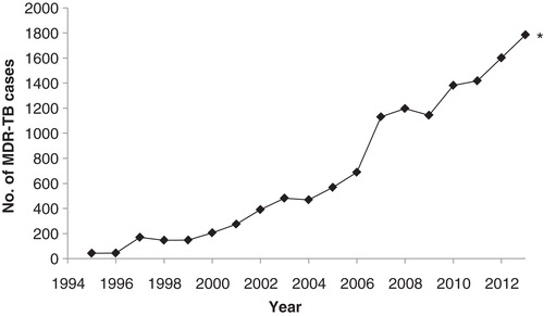 Figure 1. Data regarding the Number of MDR-TB cases initiated on treatment at a TB specialist hospital in South Africa between 1995 and 2013.