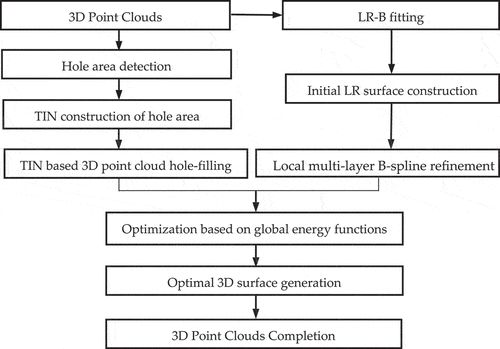 Figure 2. Flowchart of 3D point cloud completion.