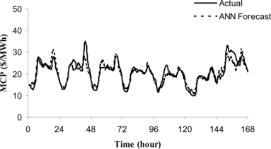 FIGURE 15 ANN-based week-ahead MCP forecast versus actual MCP from 30/3/1999 to 5/4/1999.