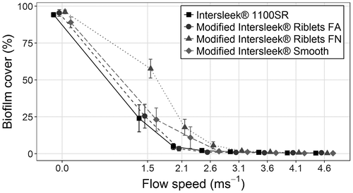 Figure 8. Biofilm release performance of test surfaces under flow conditions. Data are mean percentage biofilm cover (± SE) remaining after exposure to increasing flow speeds. Points have been horizontally offset for clarity of presentation; all surfaces were tested at the same speeds, as indicated on the x-axis. For all surfaces n = 6.
