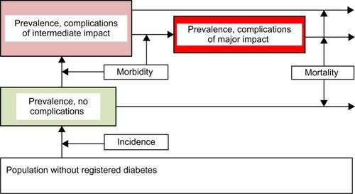 Figure 1 An illness-stage–death model with three categories of complications as the framework for epidemiological analysis.