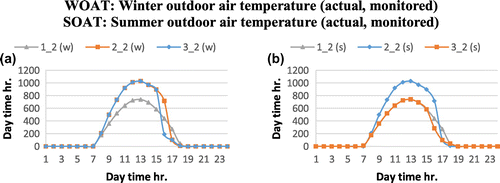 Figure 5. Solar heat gain distribution in both winter (a) and summer (b) in Al Noor School.