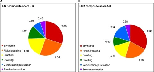 Figure 4 Individual components (mean scores) of the LSR composite scores at visit 3 for (A) the face (n=120) and (B) the scalp (n=36).