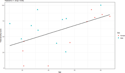 Figure 1. Scatterplot showing the correlation between age and total severity score (FASTEX) with data points grouped by sex.