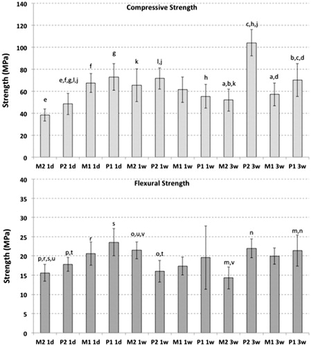 Figure 2. Influence of particle size and time on the physical properties of MTA, when stored in PBS. Bars show means and errors bars indicate 95% confidence intervals. Differences between groups were calculated with parametric ANOVA with post-hoc Bonferroni’s multiple comparison tests. Bars indicated with the same letters are significantly different. 1d, 1w, 3w: Stored in PBS for 1 day, 1 week and 3 weeks, respectively.