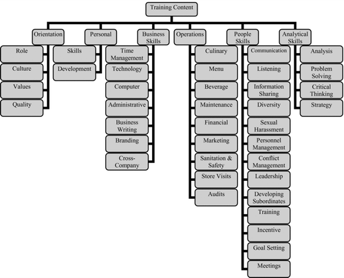 Figure 2 Training content.