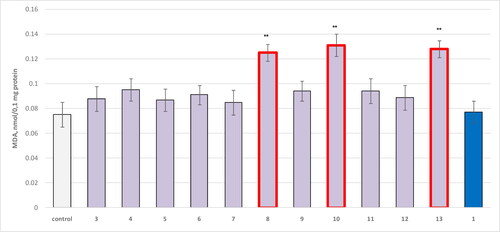 Figure 5. Effect of compounds 1, 3 and 4–13, applied alone at a concentration of 100 µmol/L, on the production of MDA in isolated mitochondria. **р<0.01 compared to control (untreated mitochondria).