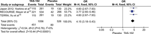 Figure 6 Forest plot for DCR.Abbreviations: CI, confidence interval; DCR, disease control rate; M–H, Mantel–Haenszel; OR, odds ratio.