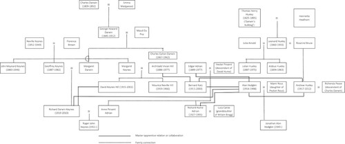 Figure 6. The Cambridge physiologists: family connections and master-apprentice relations or collaborations.