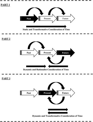 Figure 3. Static and dynamic considerations of time through the teleological lens