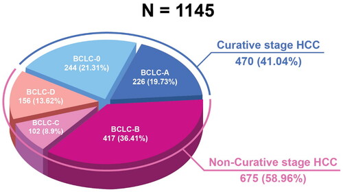 Figure 1. Hepatocellular carcinoma staging by BCLC criteria. BCLC: Barcelona Clinic Liver Cancer; HCC: hepatocellular carcinoma.