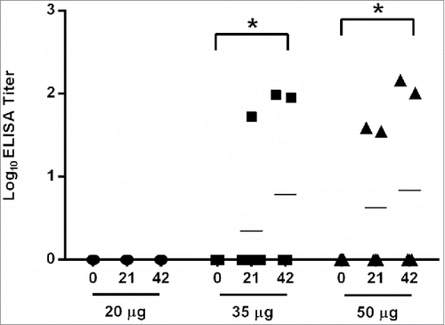 Figure 4. VEEV-specific antibody responses elicited by class II multi-epitope DNA construct in BALB/c mice. Serum samples obtained on days 0, 21, and 42 from mice (N = 4) vaccinated by IM EP with 20, 35, or 50 µg of the class II multi-epitope DNA vaccine were assayed for total IgG anti-VEEV antibodies by ELISA. The log10 mean titers for each dose group at each time point are represented by the black bars. Total IgG anti-VEEV responses were detected on day 42 from mice receiving 35 (*, p = 0.049) or 50 µg (*, p = 0.036) of the multi-epitope DNA vaccine as compared with day 0.