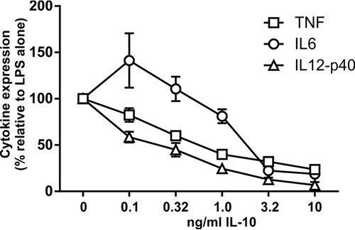 FIG 5 Dose-dependent inhibition of proinflammatory gene expression by IL-10. Il10−/− M-BMMs were stimulated with 10 ng/ml LPS for 4 h in the presence of different concentrations of recombinant IL-10. TNF, IL-6, and IL-12p40 levels were quantified by an ELISA. Cytokine levels were normalized against those in the absence of IL-10. The graph shows means ± standard errors of the means of data from at least 8 independent M-BMM cultures.