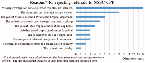 Figure 1. The reported reasons for rejecting referrals to CPP-NSSC and the number of units reporting them.