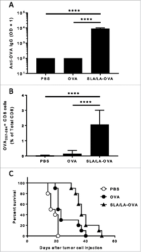 Figure 6. Immunogenicity of SLA/LA-OVA. C57BL/6 mice (n = 10/group) were injected i.m. on Days 0 and 21 with PBS, ovalbumin (20 µg) or OVA-SLA/LA (20 µg; based on antigen dose). Animals were bled on Day 35 and serum analyzed for anti-OVA IgG Abs by ELISA (Panel A; group geometric means ± standard deviation). In addition, the levels of OVA-specific CD8+ cells were assessed by tetramer analysis in the whole blood of mice collected on Day 28 (Panel B; group means ± standard deviation). Mouse survival was tracked after tumor challenge with of 106 B16-ova cells on Day 50 (Panel C). **** represents p <0.0001.