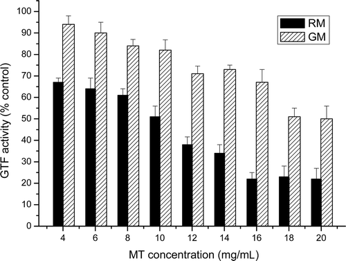 Figure 1.  Effect of roast and green mate extracts on the activity of the glucosyltransferase (GTF) of S. mutans. The GTF activity was calculated by considering the control as having maximum GTF activity (100%). The results are expressed as the mean ± standard deviation (SD) of three determinations. *Significant difference at the level of P < 0.05 as compared with the control.