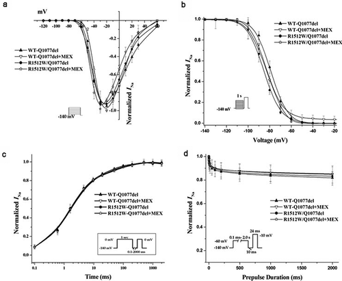 Figure 2. Voltage-dependent gating for R1512W and WT channels in Q1077del with and without MEX. (a) Voltagedependence of activation for R1512W and WT with and without MEX. The voltage clamp was 24 ms step depolarization to different potentials in increments of 10 mV from holding potential of – 140 mV (see insert). (b) Steady-state availability from inactivation for R1512W and WT with and without MEX. (c) Recovery from inactivation for R1512W and WT channels with time on a log scale to better show the early time course of recovery. (d) Intermediate inactivation for R1512W and WT channels with and without MEX. The activation and inactivation midpoints, intermediate inactivation and recovery from inactivation are not significantly difference between WT and mutant in Q1077del splice variant background. Insects: diagrams of voltage protocols. Values are means ± SE; n and fit parameters are given in Table 1