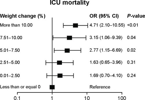 Figure 4 The OR and 95% CI of ICU mortality, categorized by six groups, of Max%ΔBW within the first week of ICU admission.
