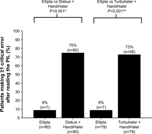 Figure 1 Proportion of patients with at least one critical inhaler error in substudy 1 (Ellipta vs Diskus + HandiHaler) and substudy 2 (Ellipta vs Turbuhaler + HandiHaler) after reading the PIL (ITT population).