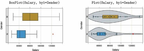 Fig. 5 Trellis boxplots (left) and superimposed Trellis violin, box, and scatterplots (right).
