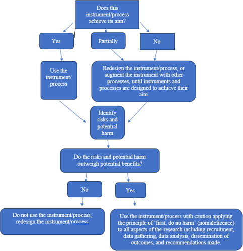 Figure 1. Decision-making Tool for evaluating learning and teaching in higher education.
