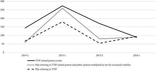 Figure 5. TTIP-related protest events in Spain, France, Italy, the UK, Germany, Austria and at EU level (own depiction based on Caiani and Graziano Citation2018); TTIP-related parliamentary questions issued between 2014 and 2016.