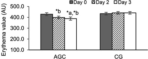 Figure 3 Erythema (mean ± SEM) at acne lesionson days 0, 2, and 3 after application of test products.Notes: After 3 days of twice-daily application on the lesions, asignificant decrease was observed in erythema value in the Aloe barbadensis leaf extract–Garcinia mangostana peel extract–Camellia sinensis leaf extract (AGC) group, but none was observed in the 1% clindamycin gel (CG) group. *a and *b, P<0.05 compared with baseline (day 0) and compared with the CG group on the same day, respectively.