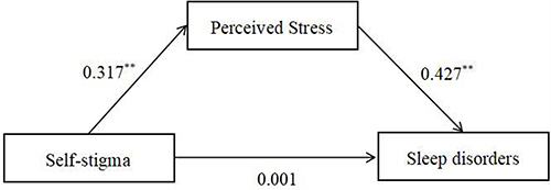 Figure 3 The mediation model of perceived stress in self-stigma and sleep disorders.