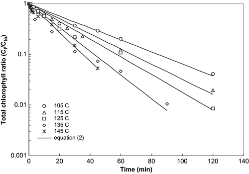 Figure 2 Thermal degradation kinetics of total chlorophyll in mint puree at pH 8.5.