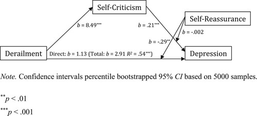 Figure 3. Path analysis of the effect on depression of derailment, self-criticism and self-reassurance.