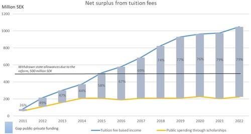 Figure 2. Net surplus derived from tuition fees 2011–2022.