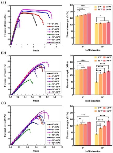 Figure 4. Flexural strength results for specimens fabricated with 0° and 90° infill angles: (a) pure PLA, (b) 10 wt% HA-PLA, and (c) 20 wt% HA-PLA. (‘ns’ indicates no significance; ***p < 0.001; ****p < 0.0001).