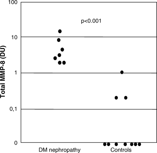 Figure 1.  Determination of total MMP-8 immunoreactivity by Western blotting in urine. The concentrations (expressed as densitometric units (DU)) were significantly higher (P < 0.001) in patients with diabetic nephropathy (DNP) than in healthy controls.